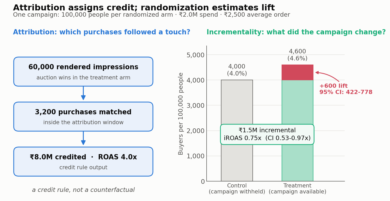 Two-panel comparison of attribution and incrementality for the same campaign. Left: an attribution pipeline flows from 60,000 rendered impressions to 3,200 matched purchases to ₹8.0 million credited at 4.0x ROAS, labeled a credit rule, not a counterfactual. Right: a bar chart compares 4,000 control purchases with 4,600 treatment purchases; the 600-purchase lift is a thin highlighted sliver atop the treatment bar with its 95% confidence interval of 422 to 778, and a callout reads ₹1.5M incremental, iROAS 0.75x with interval 0.53 to 0.97x. The lift is visibly small relative to the baseline.