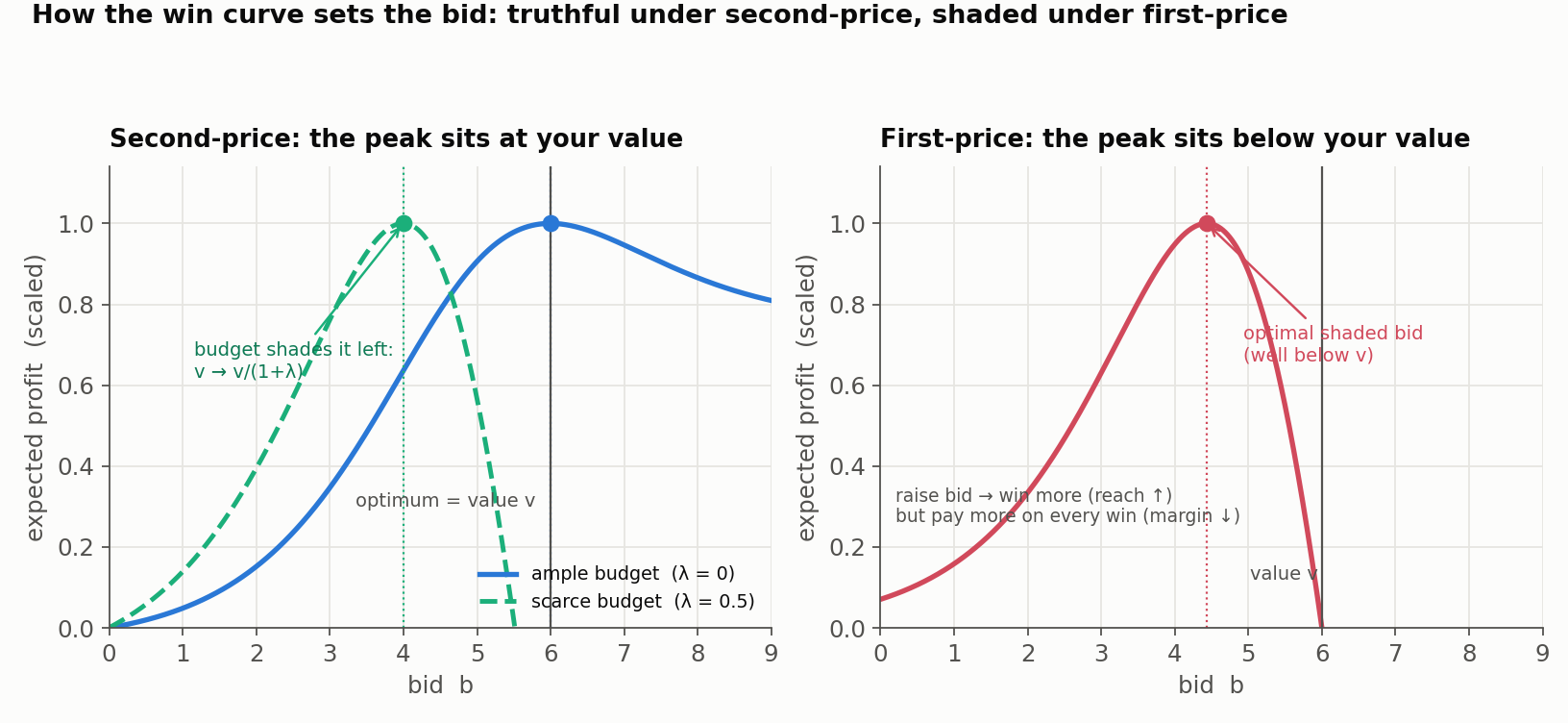 Two-panel figure of expected profit against bid. Left panel, second-price: the expected-profit curve peaks exactly at the value v when budget is ample (lambda equals zero); a scarce-budget curve (lambda equals 0.5) peaks to the left at v over one plus lambda, illustrating that budget shades the truthful bid downward. Right panel, first-price: expected profit equals the win probability F(b) times the margin (v minus b), and its peak sits well below the value v, because raising the bid wins more auctions (reach up) but reduces the margin on every win (margin down). Together the panels show the win curve leaves the second-price bid at value but actively sets the first-price shaded bid.