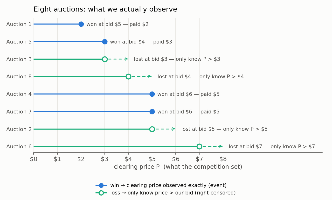 Timeline of eight auctions on a price axis. Four wins are drawn as solid points at their exact observed clearing prices (2, 3, 5, 5), fully resolved. Four losses are drawn as right-censored markers at our bid (3, 4, 5, 7) with an arrow pointing rightward, showing that the true threshold lies somewhere higher and is never observed. The picture makes the observation asymmetry concrete: wins pin a price, losses only give a lower bound.
