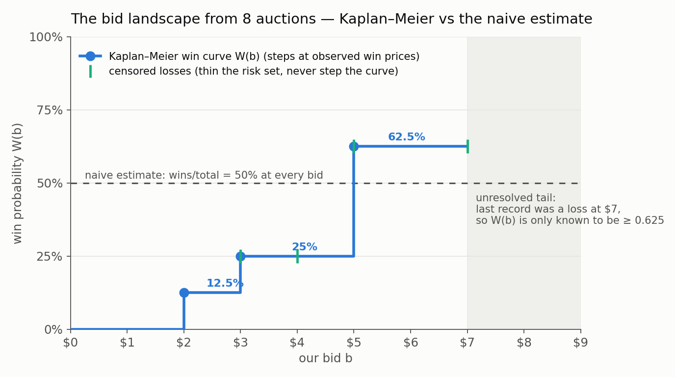 Step plot comparing two estimates of the win probability against bid. The Kaplan-Meier win curve rises as a right-continuous staircase (0 below \$2, 0.125 at \$2, 0.25 from \$3, 0.625 at \$5) and then stays flat past the last observed event at \$5, since the highest record is a censored loss at \$7 and the tail above it is unresolved. A flat dashed line marks the naive wins-over-total estimate at 0.5, which ignores the bid entirely and both understates the win rate at \$5 and overstates it at \$3. The KM curve carries wide uncertainty at this sample size.