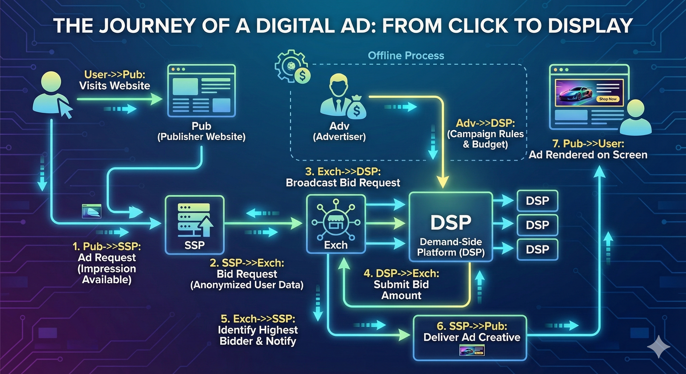 Diagram of the real-time bidding flow: a browser page load triggers an ad request to the SSP, which sends a bid request through the ad exchange to multiple DSPs, which return bids; the exchange selects a winner and the winning creative is served back to the browser.