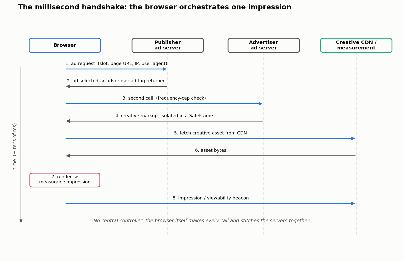 Sequence diagram of one display impression. Four vertical lifelines - browser, publisher ad server, advertiser ad server, and creative CDN/measurement - with time flowing downward. The browser sends an ad request to the publisher ad server; the publisher selects an ad and returns the advertiser's ad tag; the browser makes a second call to the advertiser ad server, which returns creative markup isolated in a SafeFrame; the browser fetches the creative asset from the CDN, renders it into a measurable impression, and fires an impression/viewability beacon. A note reads: no central controller, the browser itself makes every call and stitches the servers together.