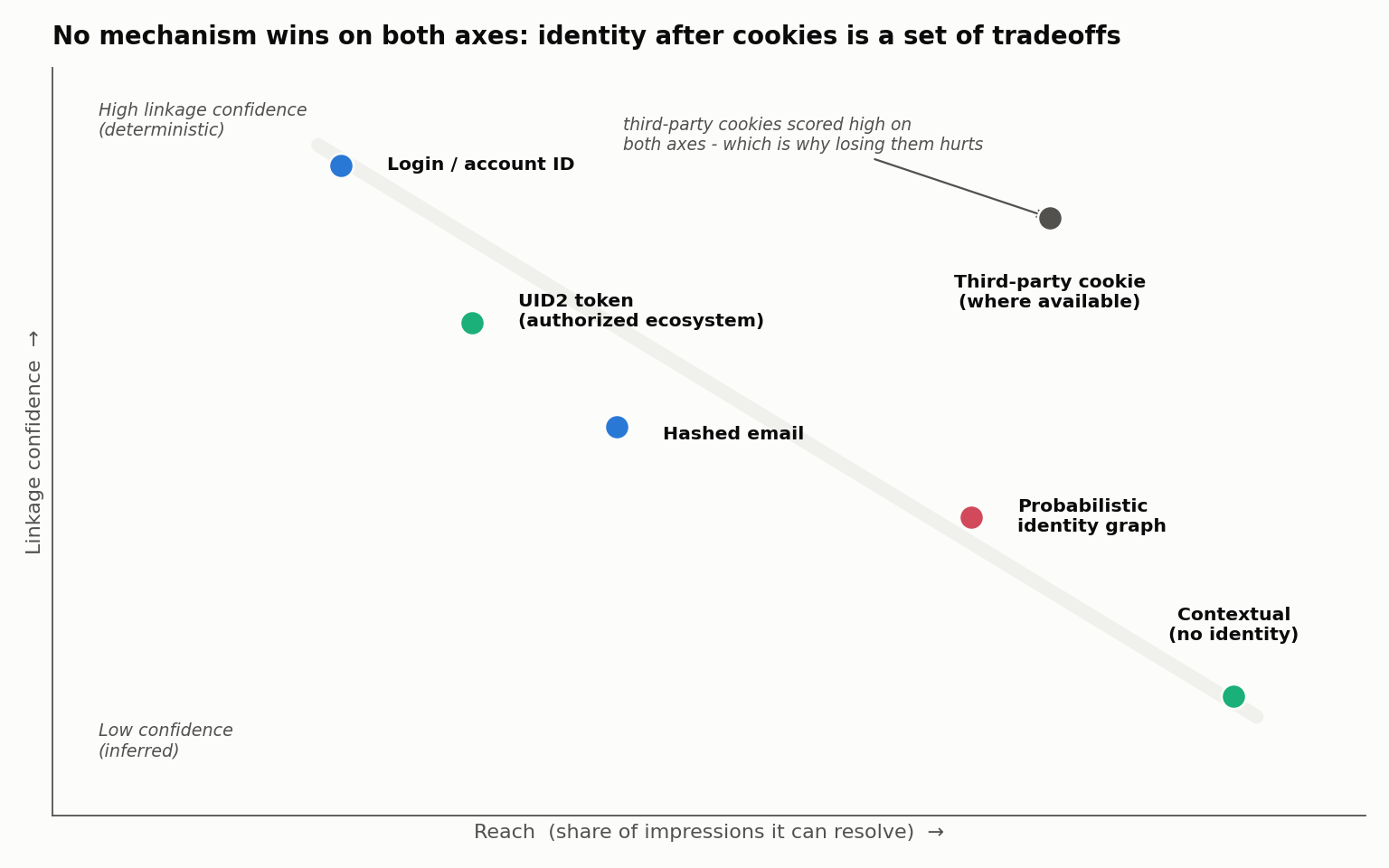 Scatter plot positioning identity mechanisms on two axes: horizontal is reach, the share of impressions the mechanism can resolve; vertical is linkage confidence, from inferred at the bottom to deterministic at the top. Login/account ID sits top-left (high confidence, low reach); UID2 token and hashed email sit mid-left; probabilistic identity graph sits lower-right (higher reach, lower confidence); contextual sits bottom-right (highest reach, no identity). The points fall along a descending frontier, illustrating a precision-versus-reach tradeoff. Third-party cookie sits as an outlier in the upper-right, high on both axes, annotated as the reason losing it hurts.