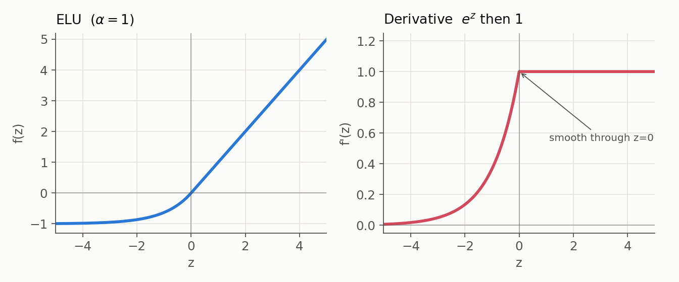 ELU with alpha = 1 over z from -5 to 5: left, a smooth curve approaching -1 for negative z then slope 1; right, its derivative rising as e^z on the negative branch and flat at 1 for positive z, smooth through z = 0.