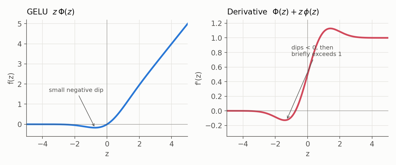 GELU over z from -5 to 5: left, a smoothed-ReLU curve with a small negative dip near z = -1; right, its derivative, smooth, dipping below 0 for small negative z and briefly exceeding 1 before settling at 1.