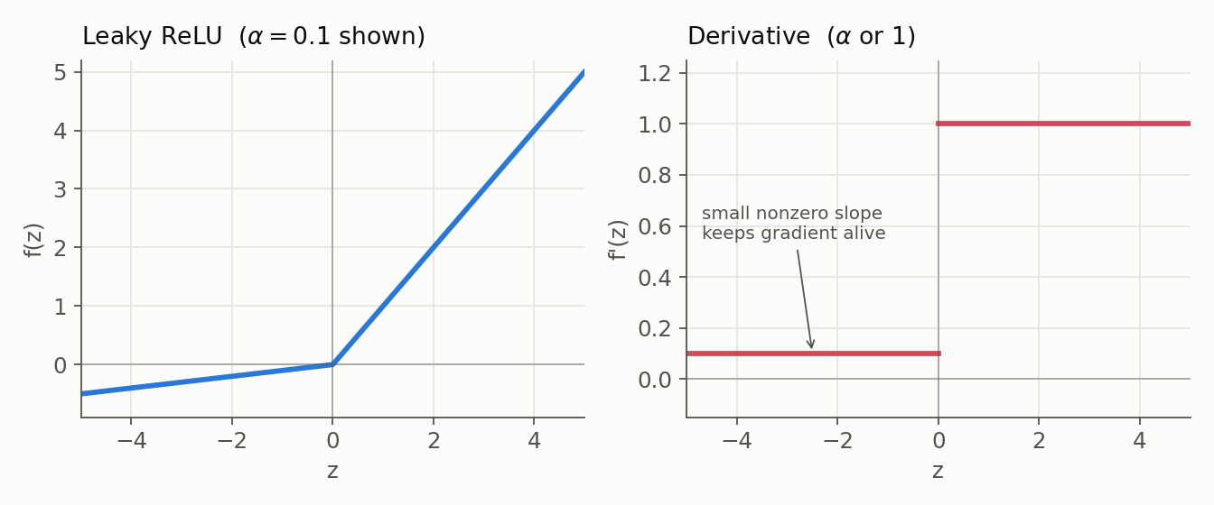 Leaky ReLU over z from -5 to 5, with the negative slope drawn at 0.1 for visibility: left, a gentle negative slope then slope 1; right, its derivative, a small constant on the negative branch and 1 on the positive.