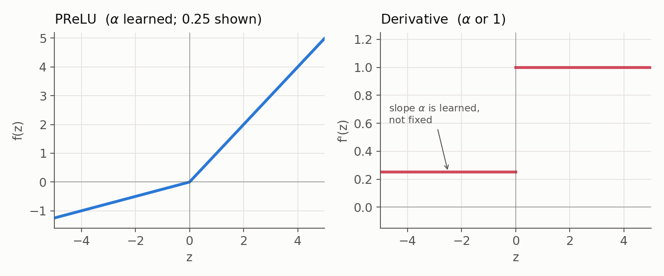 PReLU over z from -5 to 5, with the learned negative slope drawn at 0.25: left, a negative slope then slope 1; right, its derivative, the learned constant on the negative branch and 1 on the positive.