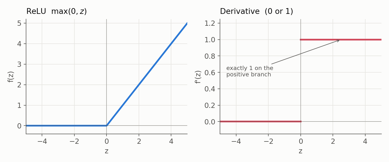 ReLU over z from -5 to 5: left, a flat 0 for negative z then a line of slope 1; right, its derivative, exactly 0 for negative z and 1 for positive z.