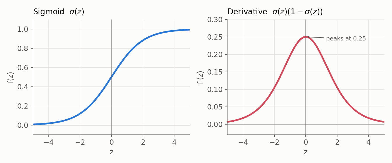 Sigmoid over z from -5 to 5: left, the S-shaped curve rising from 0 to 1; right, its derivative, a bell peaking at 0.25 at z = 0 and decaying to 0 at both tails.