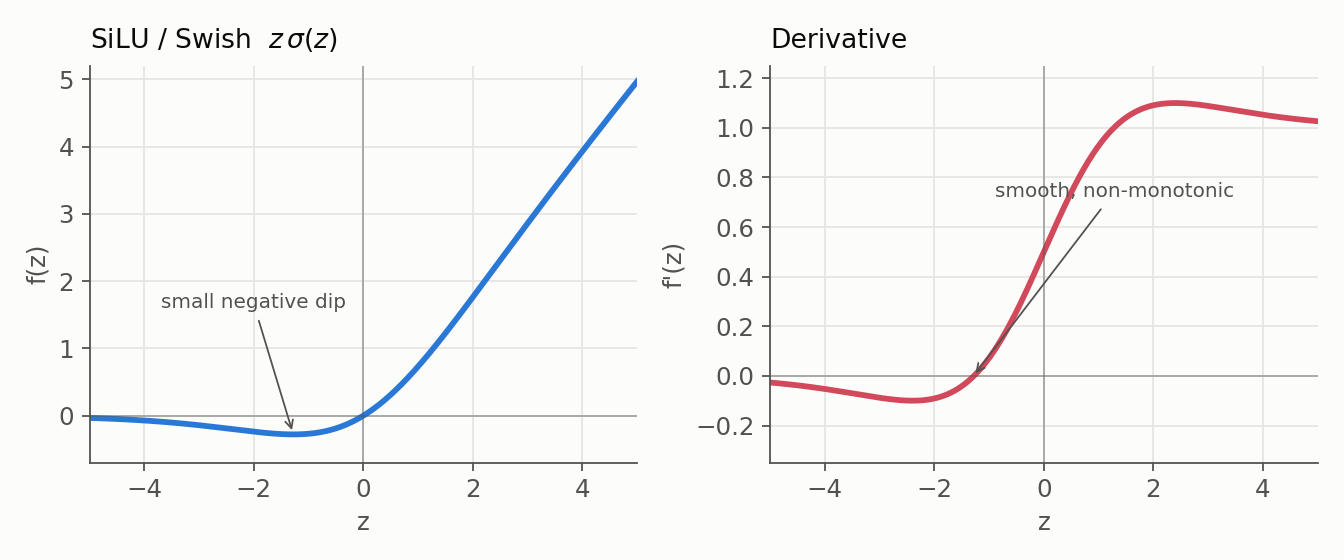 SiLU Swish over z from -5 to 5: left, a smooth curve close to GELU with a small negative dip; right, its smooth non-monotonic derivative, below 0 for negative z and peaking just above 1.