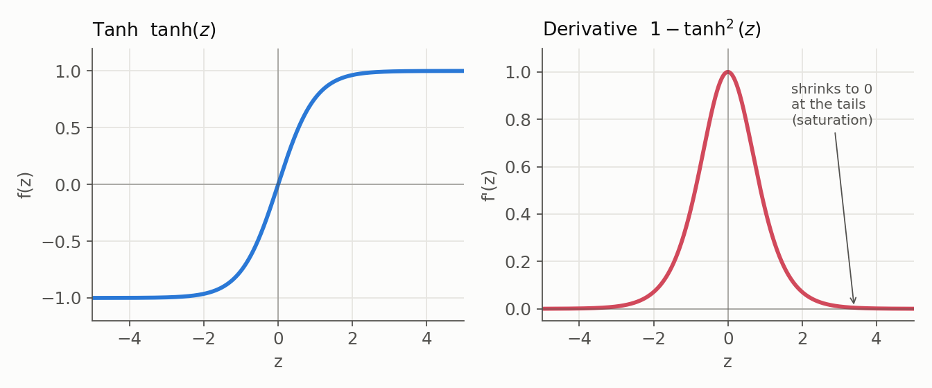 Tanh over z from -5 to 5: left, the S-shaped curve rising from -1 to 1; right, its derivative peaking at 1 at z = 0 and shrinking to 0 at the tails (saturation).