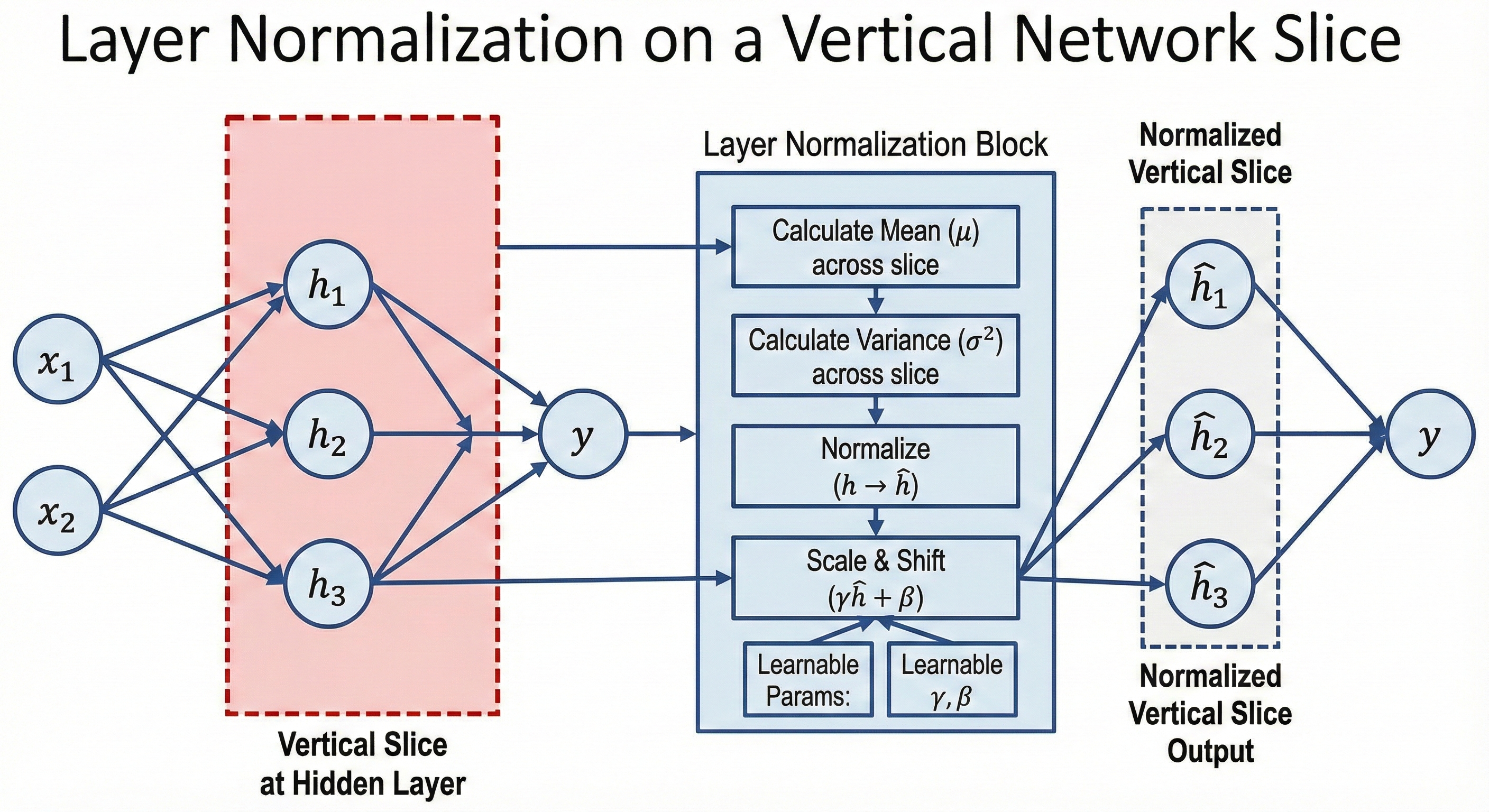 Diagram contrasting Batch Normalization, which normalizes each feature across the batch dimension, with Layer Normalization, which normalizes across the feature dimension within a single sample