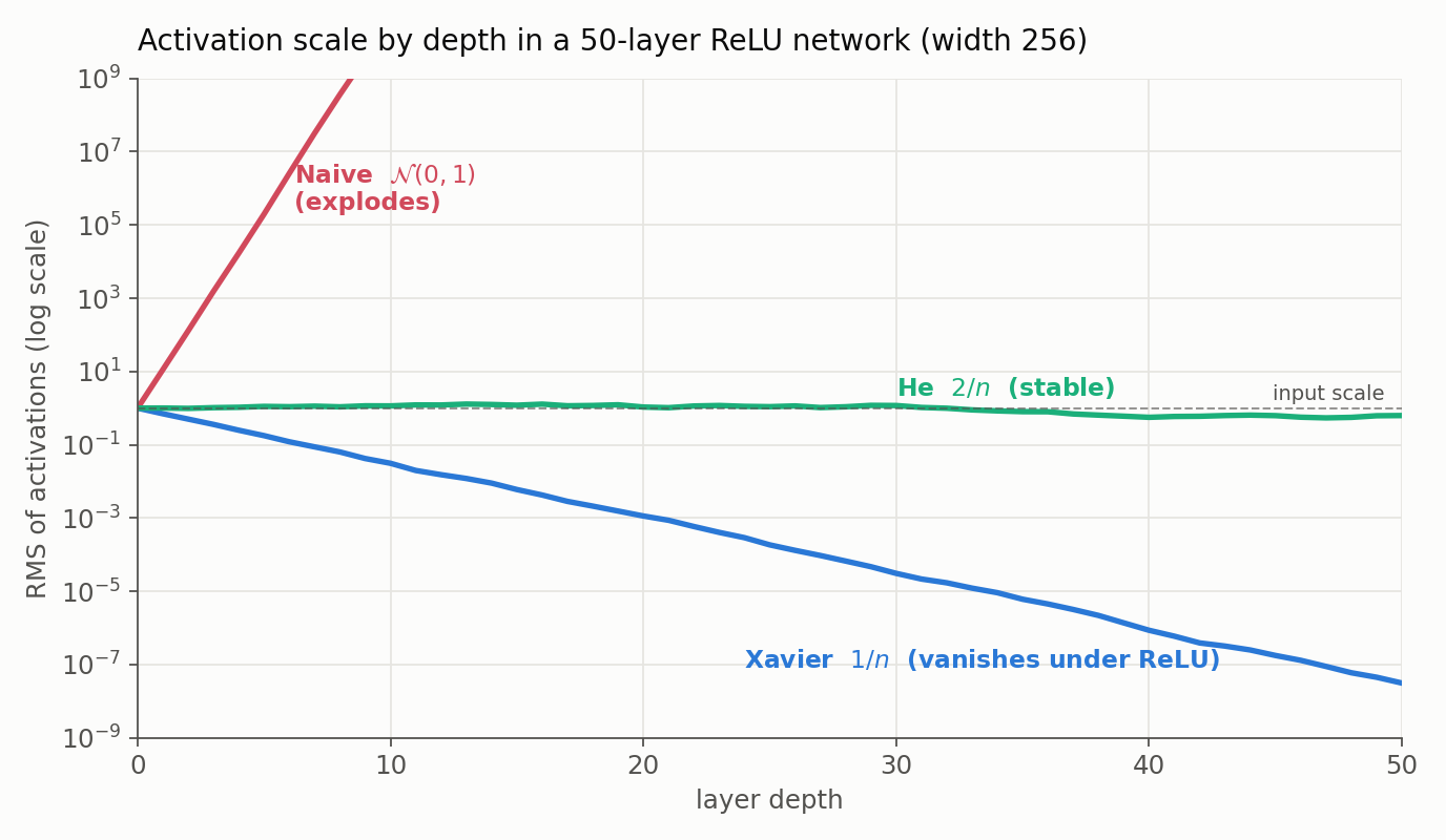 Activation RMS by layer depth on a log scale through a 50-layer ReLU network of width 256, for three weight initializations: naive Normal(0,1) explodes off the chart within a few layers, Xavier 1/n decays steadily toward zero (vanishing) under ReLU, and He 2/n stays flat near the input scale across all fifty layers
