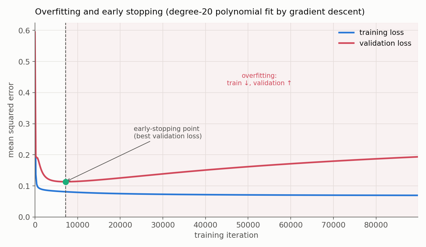 Training and validation loss versus training iteration for a degree-20 polynomial fit to noisy data by gradient descent. The training loss falls and keeps falling; the validation loss falls to a minimum then rises steadily as the model begins fitting noise. The minimum, marked as the early-stopping point, is where training should halt, and the region after it is shaded as the overfitting zone