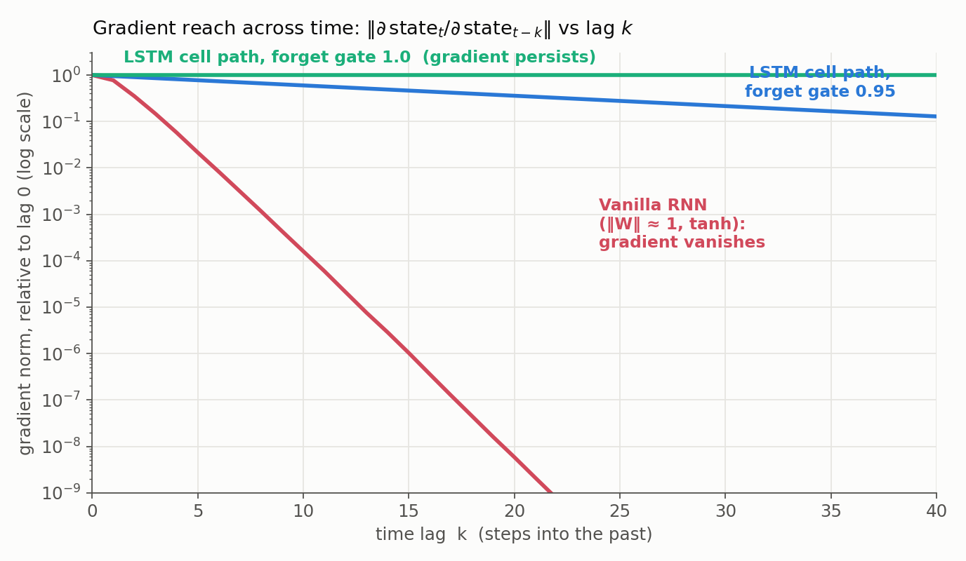 Gradient norm relative to its value at lag zero, on a log scale, versus how many steps back in time, for three cases. A vanilla RNN with weight-matrix norm near 1 and tanh decays by many orders of magnitude within about twenty steps. An LSTM cell path with forget gate 0.95 decays only gently, and an LSTM cell path with forget gate 1.0 stays flat so the gradient persists