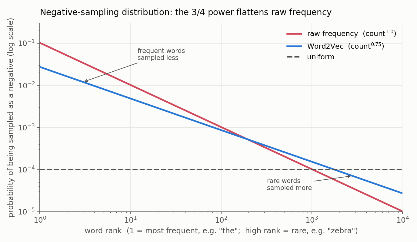 Log-log plot of the probability of sampling a word as a negative versus its frequency rank, for three schemes on a Zipfian vocabulary. Raw frequency (exponent 1.0) is the steepest line and heavily favours the top-ranked words; the 0.75 power is a shallower line sitting between raw frequency and the flat uniform line, sampling frequent words less and rare words more