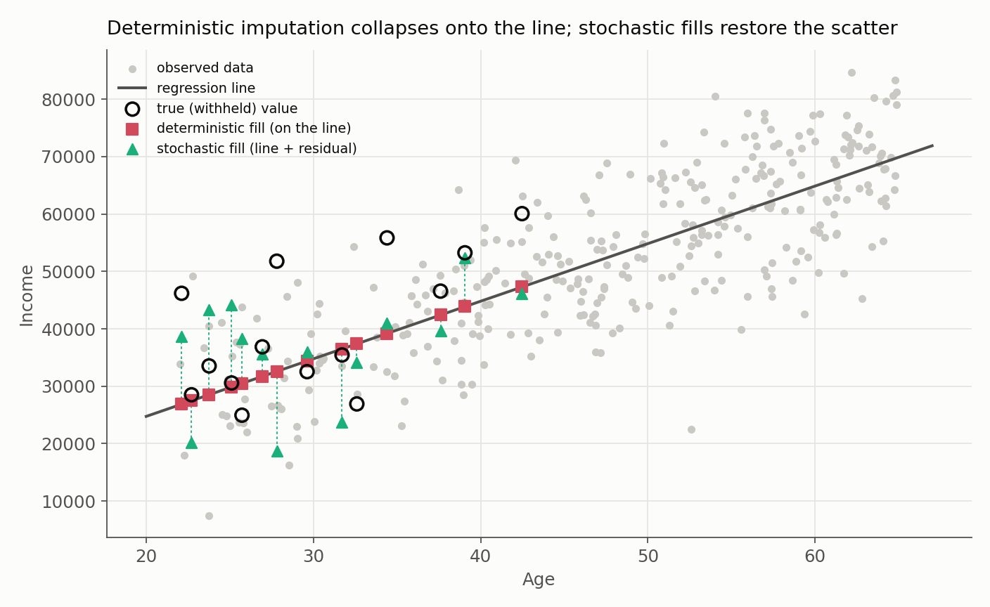 Scatter of Income against Age: observed points scatter around a fitted regression line; deterministic fills for the missing rows sit exactly on the line while stochastic fills and the true withheld values both scatter around it. The missing rows cluster at younger ages, illustrating a MAR mechanism driven by observed Age