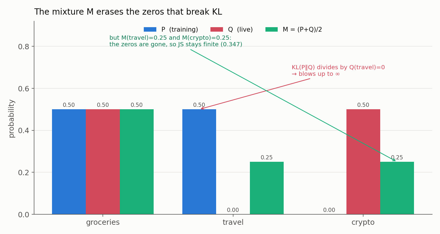 Bar chart comparing three distributions over groceries, travel, and crypto: the training profile P, the live profile Q, and their mixture M. P has zero mass on crypto and Q has zero mass on travel, but the mixture M has 0.25 on both, so it has no zero bins. Annotations note that KL from P to Q divides by Q(travel)=0 and blows up to infinity, while M erases the zeros so JS stays finite at 0.347.