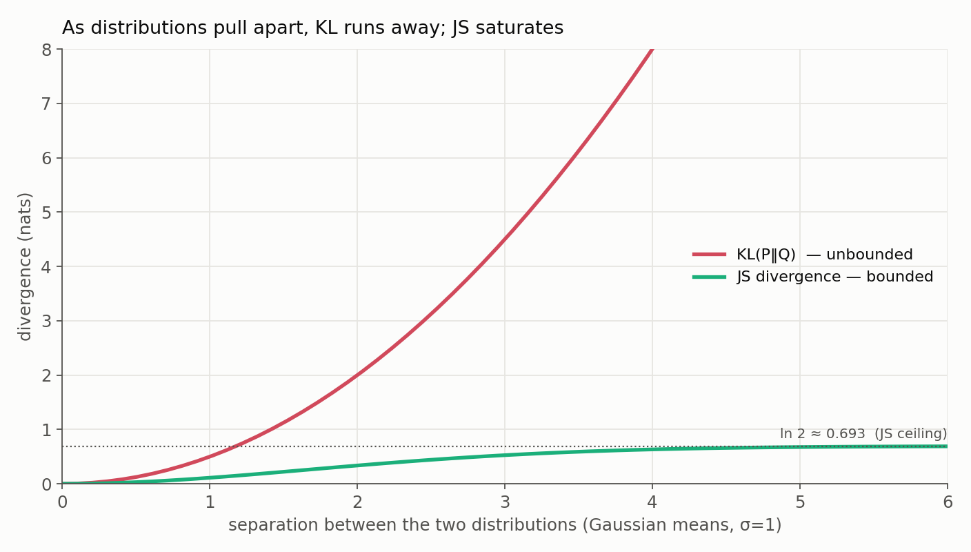 Line chart. As the separation between two unit-variance Gaussian distributions grows from 0 to 6, the KL divergence rises as an unbounded parabola, reaching 18 at separation 6 and running off the top of the chart, while the JS divergence rises and then flattens against a dotted ceiling at ln 2, about 0.693.