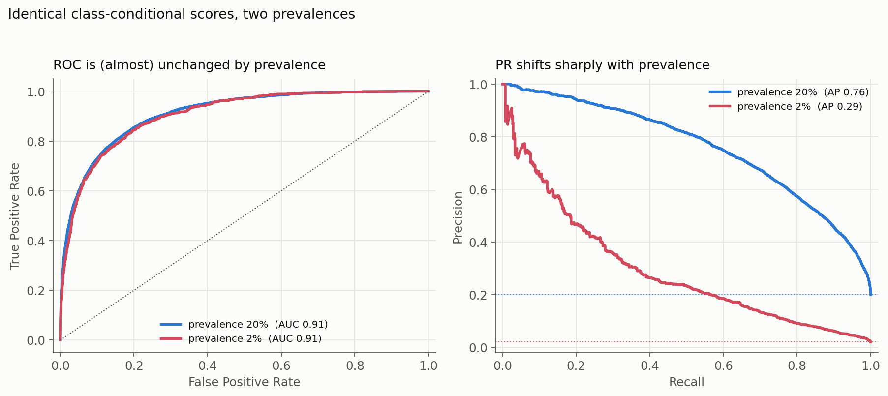 Two panels. Left: ROC curves for the same model at 20 percent and 2 percent prevalence lie almost exactly on top of each other, both with AUC about 0.91. Right: the corresponding PR curves are far apart, the 20-percent-prevalence curve sitting high with average precision 0.76 and the 2-percent-prevalence curve much lower at 0.29, each with a dotted baseline at its own prevalence.