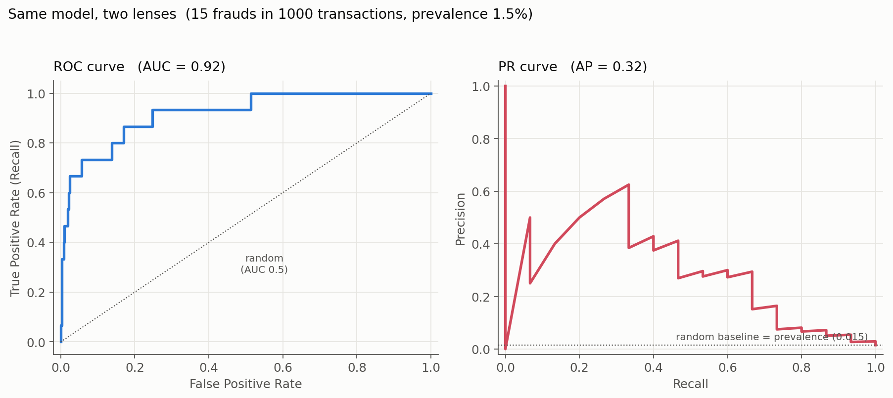 Side-by-side ROC and PR curves for the fraud model. The ROC curve rises steeply toward the top-left corner and encloses an area of 0.92. The PR curve, plotting precision against recall, starts high but descends in a jagged staircase to an average precision of 0.32, still well above the random baseline shown as a dotted horizontal line at the prevalence of 0.015.