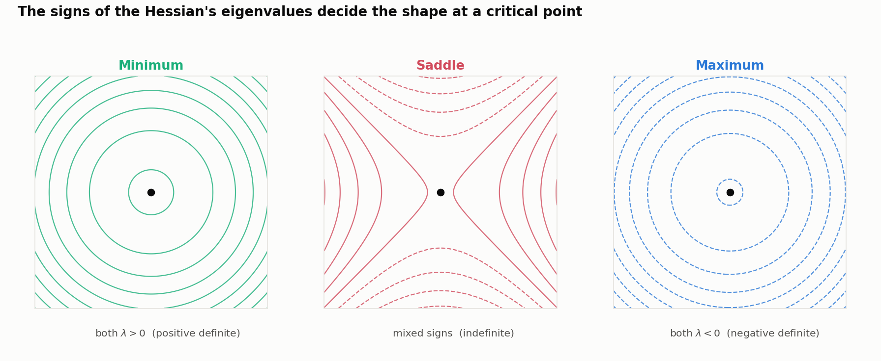 Three side-by-side contour plots illustrating the three eigenvalue regimes of the Hessian at a critical point. Left, labelled Minimum: concentric closed contours, both eigenvalues positive, positive definite. Middle, labelled Saddle: hyperbolic contours crossing at the centre, mixed-sign eigenvalues, indefinite. Right, labelled Maximum: concentric closed contours, both eigenvalues negative, negative definite.