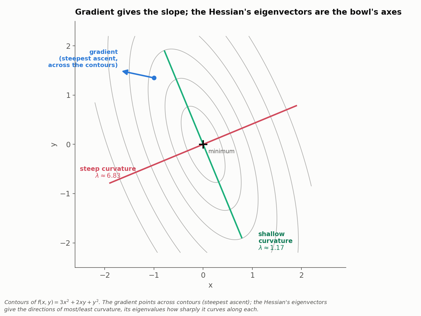 Contour plot of the quadratic bowl f(x,y)=3x^2+2xy+y^2. A blue arrow at an off-centre point shows the gradient pointing across the contours in the steepest-ascent direction. Two straight lines through the minimum mark the Hessian's eigenvectors: a red axis labelled steep curvature (eigenvalue about 6.83, where the contours are packed tightly) and a green axis labelled shallow curvature (eigenvalue about 1.17, where the contours are spread out).