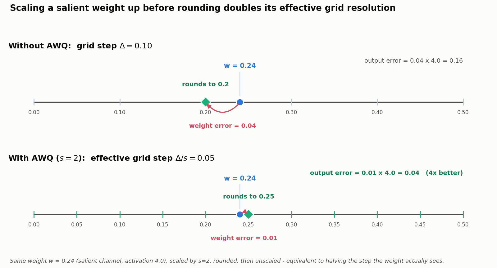 Two number lines showing the same weight w = 0.24 quantized on a grid of step 0.10. Without AWQ, w rounds to 0.20 with a weight error of 0.04, giving an output error of 0.04 times the activation 4.0 = 0.16. With AWQ scaling by s = 2, the effective grid step halves to 0.05, so w rounds to 0.25 with a weight error of only 0.01, giving an output error of 0.04, four times better.