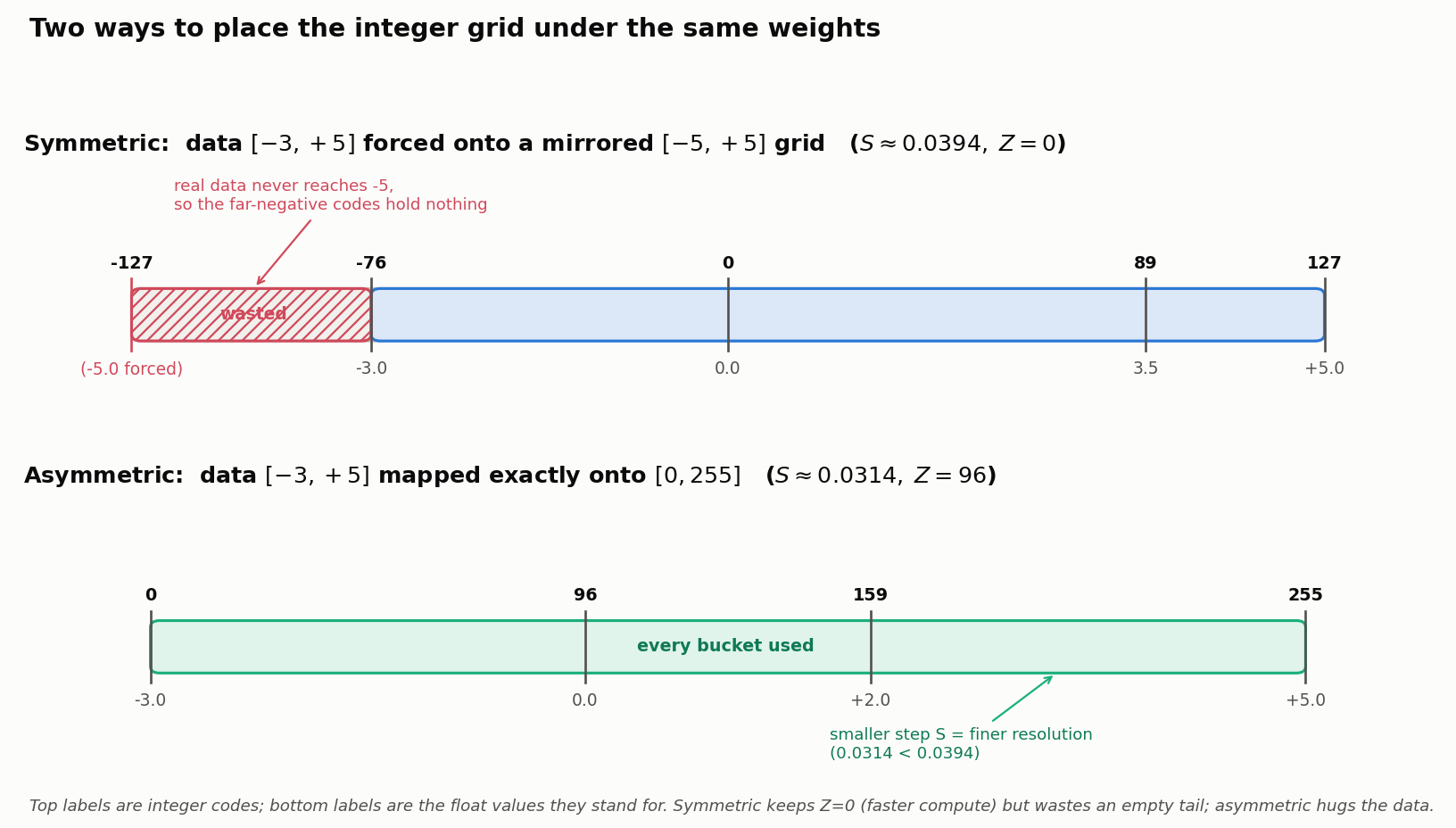 Two horizontal integer-code bars comparing symmetric and asymmetric affine quantization of the same weight range, minus 3 to plus 5. The top bar (symmetric) spans integer codes minus 127 to plus 127 for a mirrored float range minus 5 to plus 5, with scale about 0.0394 and zero-point 0; the segment of codes from minus 127 to minus 76 is hatched and labeled wasted because the real data never reaches minus 5. The bottom bar (asymmetric) spans codes 0 to 255 mapped exactly onto the float range minus 3 to plus 5, with a smaller scale about 0.0314 and zero-point 96, and is entirely used with finer resolution. Top labels are integer codes; bottom labels are the float values they represent.