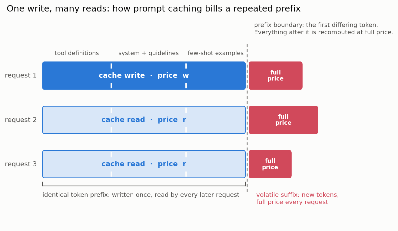 Three stacked request bars share one long prefix, internally divided into tool definitions, system plus guidelines, and few-shot examples. Request 1's prefix is solid blue, labeled cache write at price w; requests 2 and 3 have pale blue prefixes labeled cache read at price r. A dashed line marks the prefix boundary, the first differing token, beyond which each request carries a short red block of new tokens billed at full price.