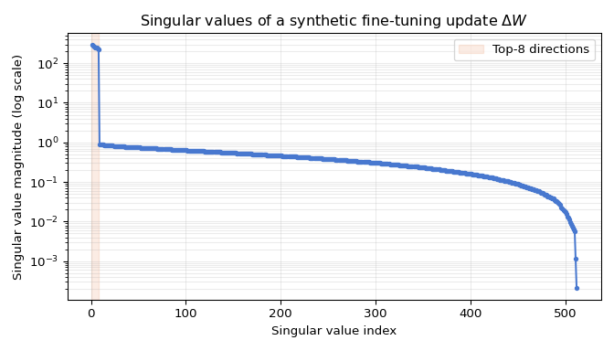 Singular values of a synthetic fine-tuning update - the first eight dwarf the rest