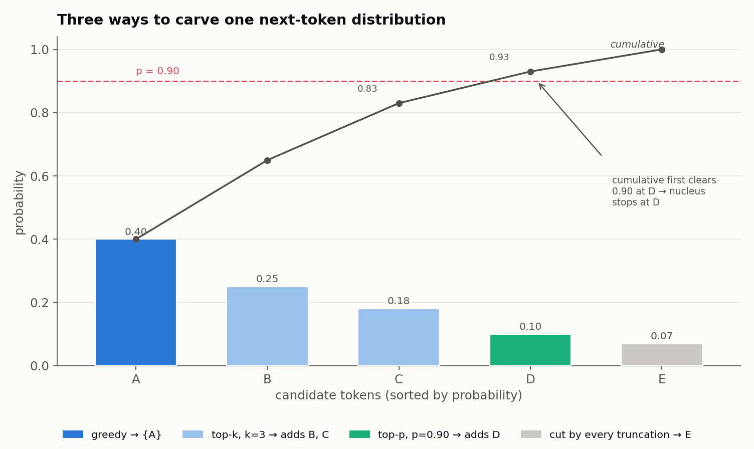 Bar chart of a five-token next-token distribution (A 0.40, B 0.25, C 0.18, D 0.10, E 0.07) with a cumulative-probability line rising to 1.0. Greedy selects only token A; top-k with k=3 keeps A, B, and C; top-p with p=0.90 keeps the nucleus A, B, C, D, because the cumulative probability first clears 0.90 at D; token E is cut by every truncation method. A dashed line marks the p=0.90 threshold.