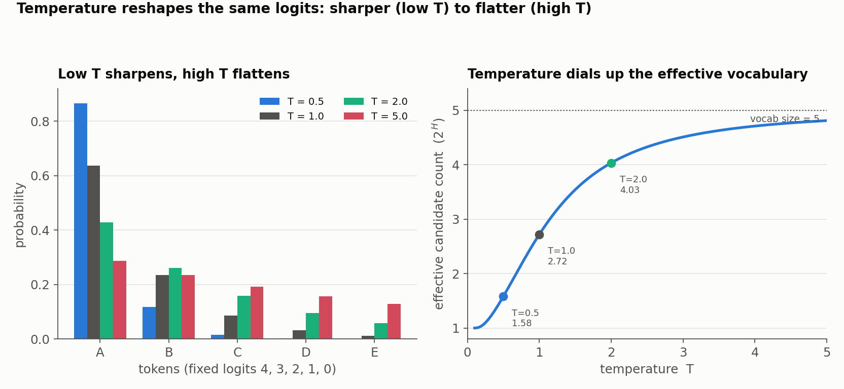 Two-panel figure. Left: a bar chart of five tokens (A-E) with fixed logits 4, 3, 2, 1, 0, showing the softmax probabilities at temperatures 0.5, 1.0, 2.0, and 5.0; at low temperature the top token A dominates (a sharp spike) and as temperature rises the bars level out toward a flat distribution. Right: the effective candidate count, two to the power of the entropy, plotted against temperature from 0.1 to 5, rising monotonically from about 1 at low temperature toward the vocabulary size of 5 at high temperature, with the points at T equals 0.5, 1.0, and 2.0 marked at 1.58, 2.72, and 4.03.