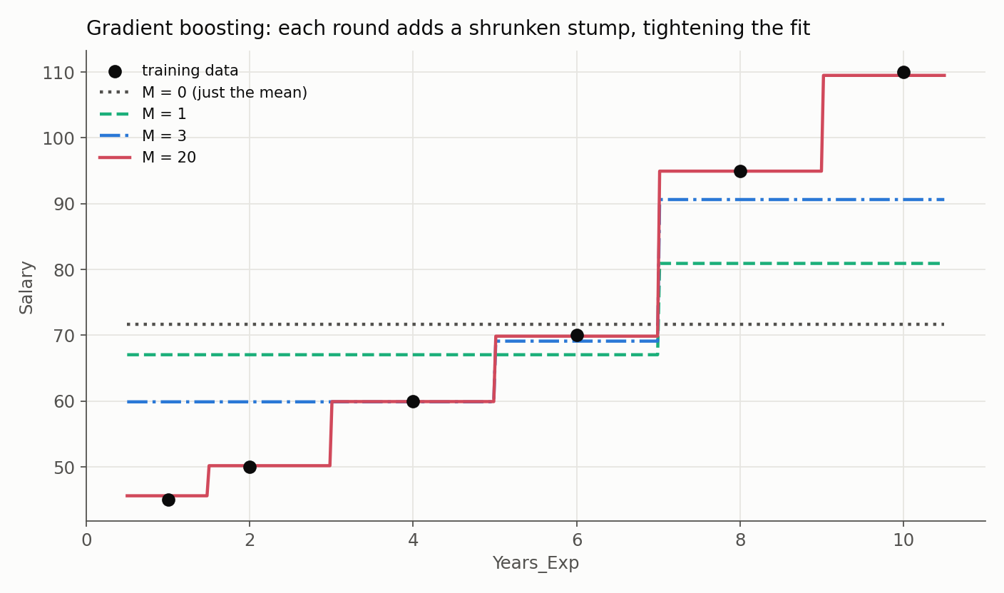 Gradient boosting on the salary data: the prediction starts as a flat mean and, over more rounds, becomes a finer staircase that hugs the six points