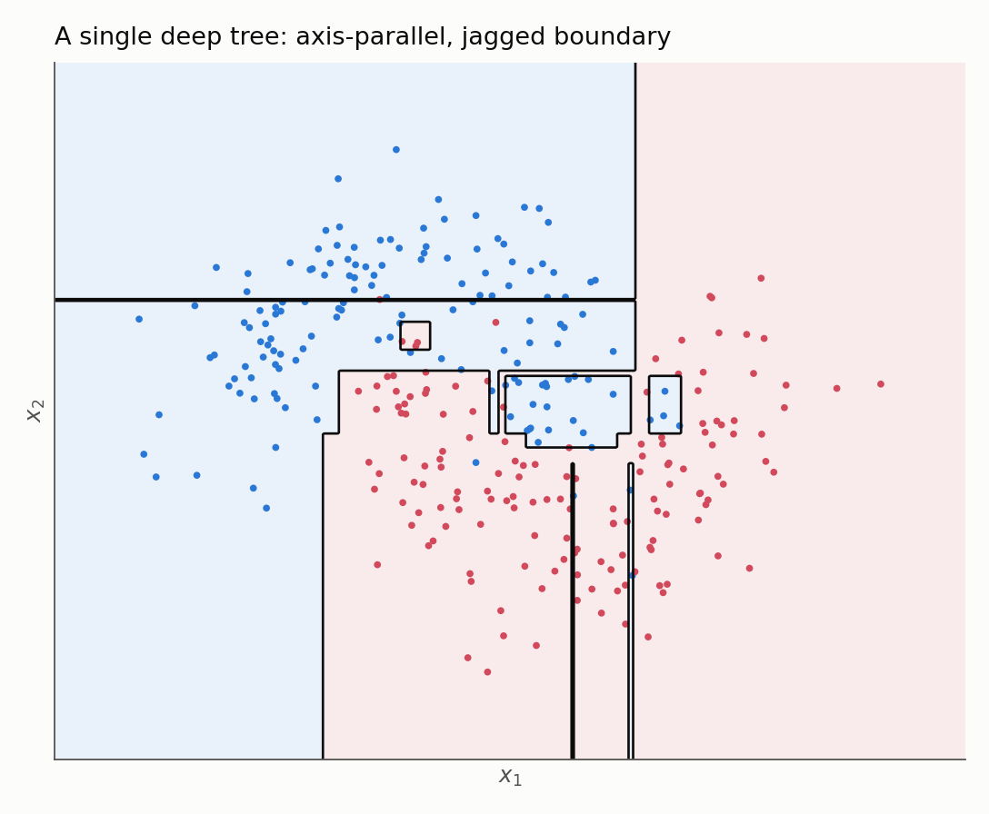 A single deep tree's decision regions on 2D data: rectangular, axis-parallel patches with small overfit islands