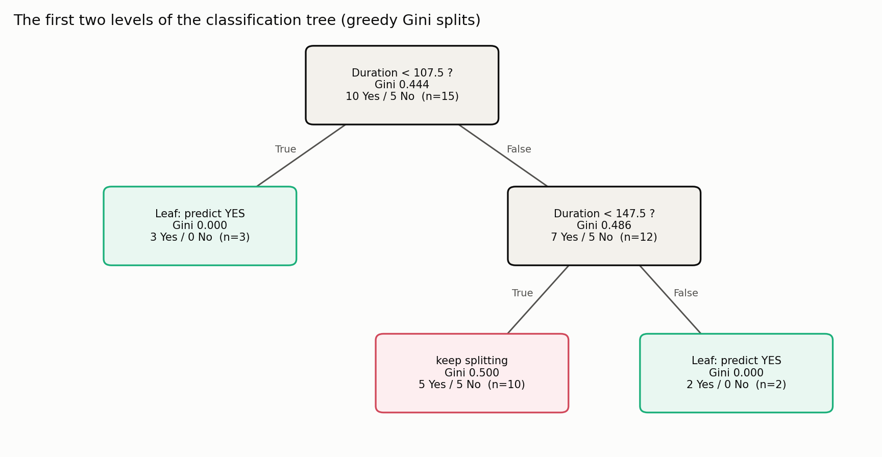 The first two levels of the tree: root splits on Duration < 107.5 into a pure Yes leaf and a Duration < 147.5 node, which splits again into a mixed node and a second pure Yes leaf