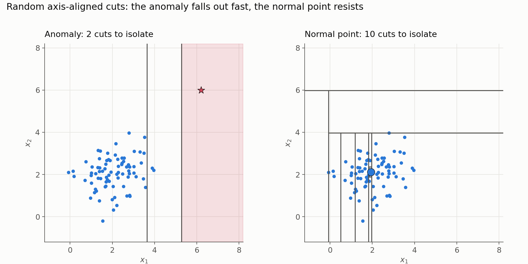 Two panels of the same point cloud: an anomaly fenced off by 2 random axis-aligned cuts, a normal point requiring 10 cuts to isolate