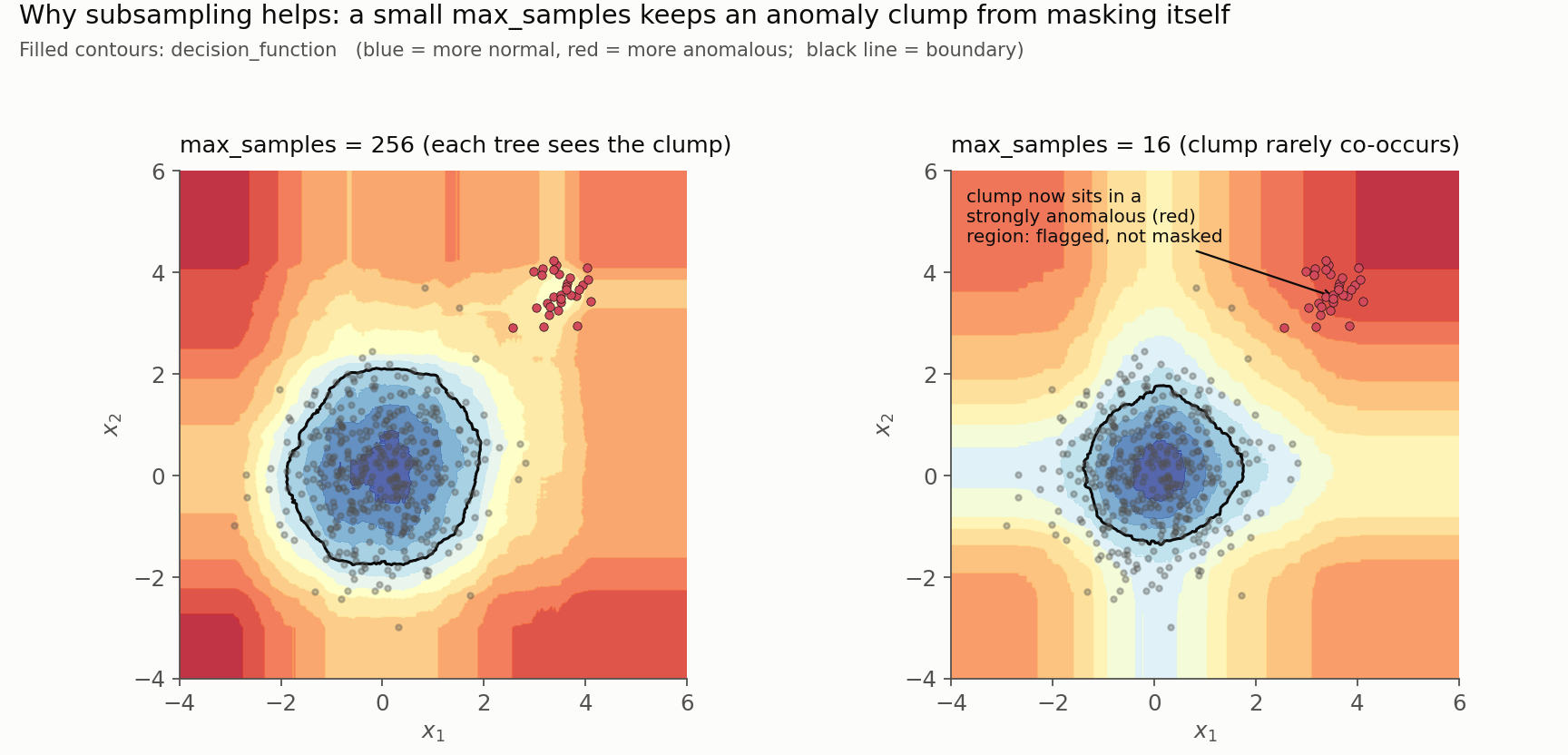 Decision-function contours for a normal blob and an anomaly clump, at max_samples 256 versus 16; the clump is more strongly flagged under the smaller subsample