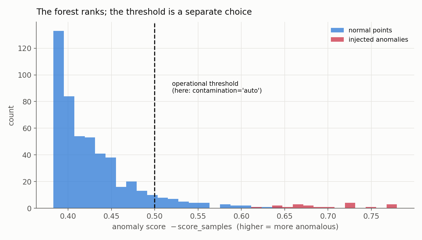 Histogram of anomaly scores: normal points bunched at low scores, injected anomalies spread across a right tail, with a dashed operational threshold separating them