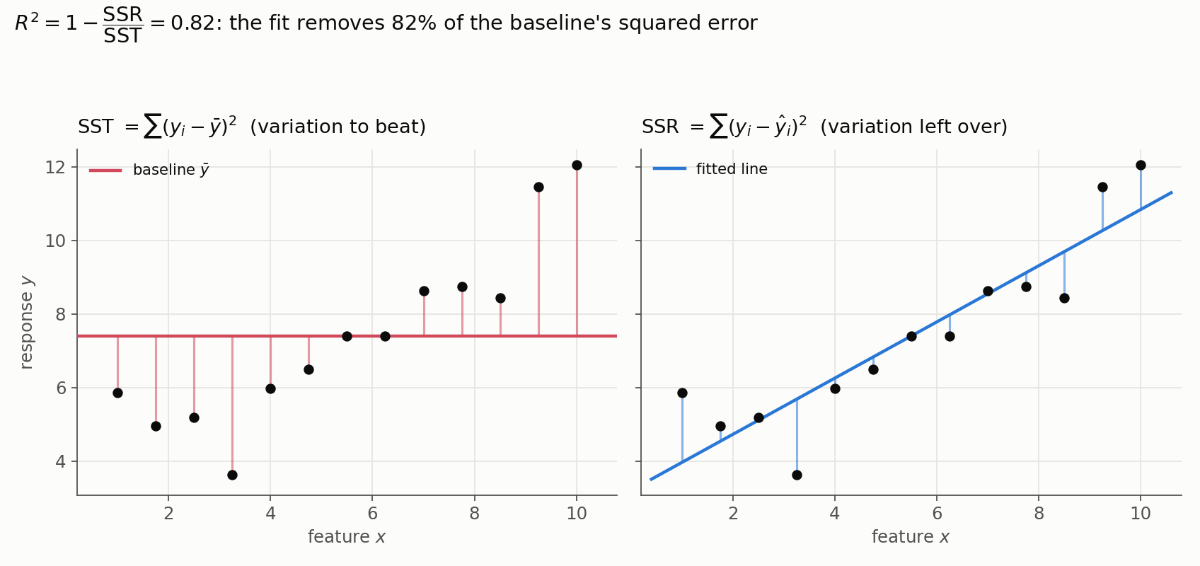 Left panel showing squared distances from points to the mean baseline (SST), right panel showing the smaller squared distances from the same points to the fitted line (SSR)