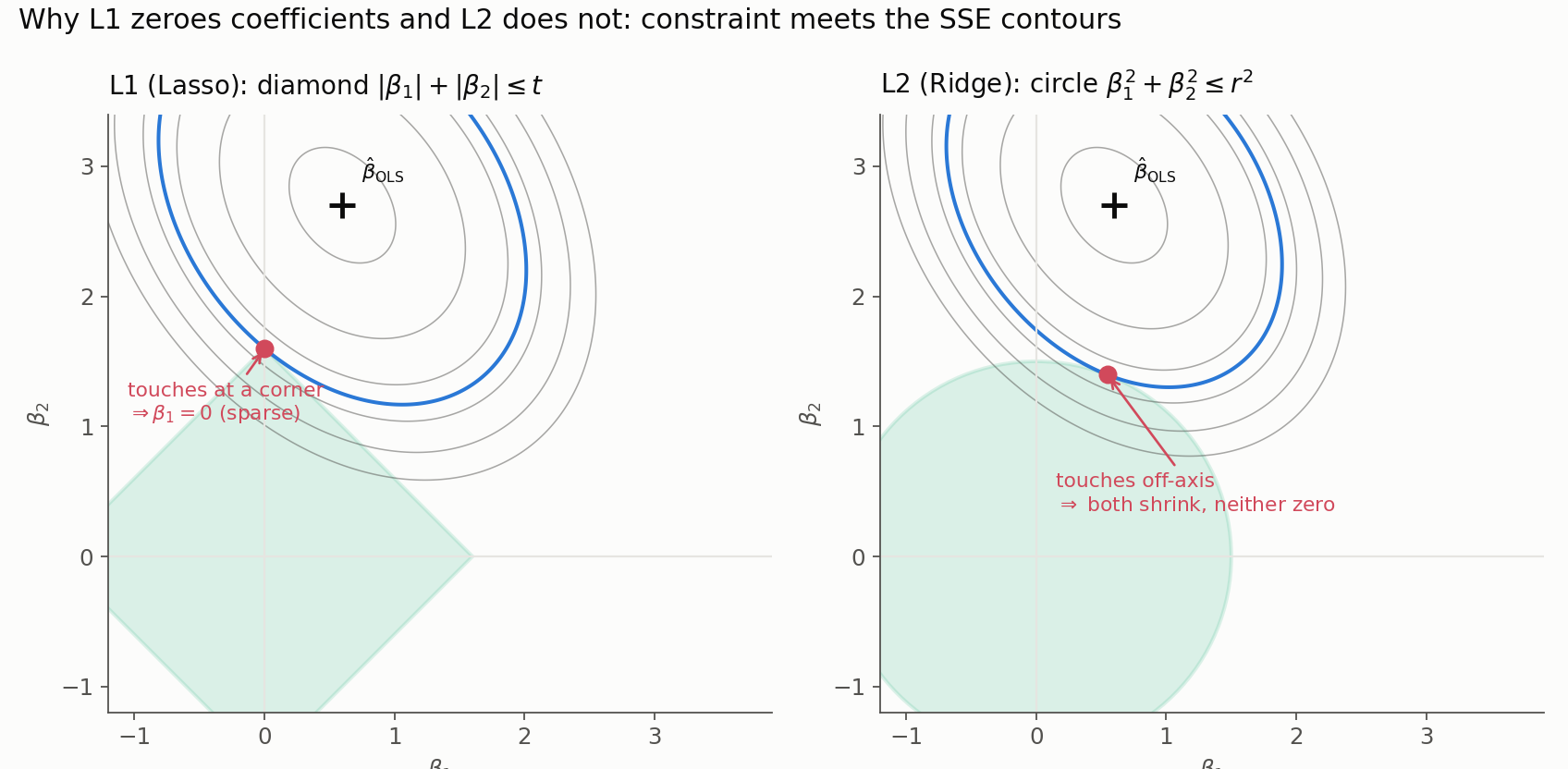 Elliptical SSE contours meeting an L1 diamond at a corner on the axis versus an L2 circle at an off-axis point