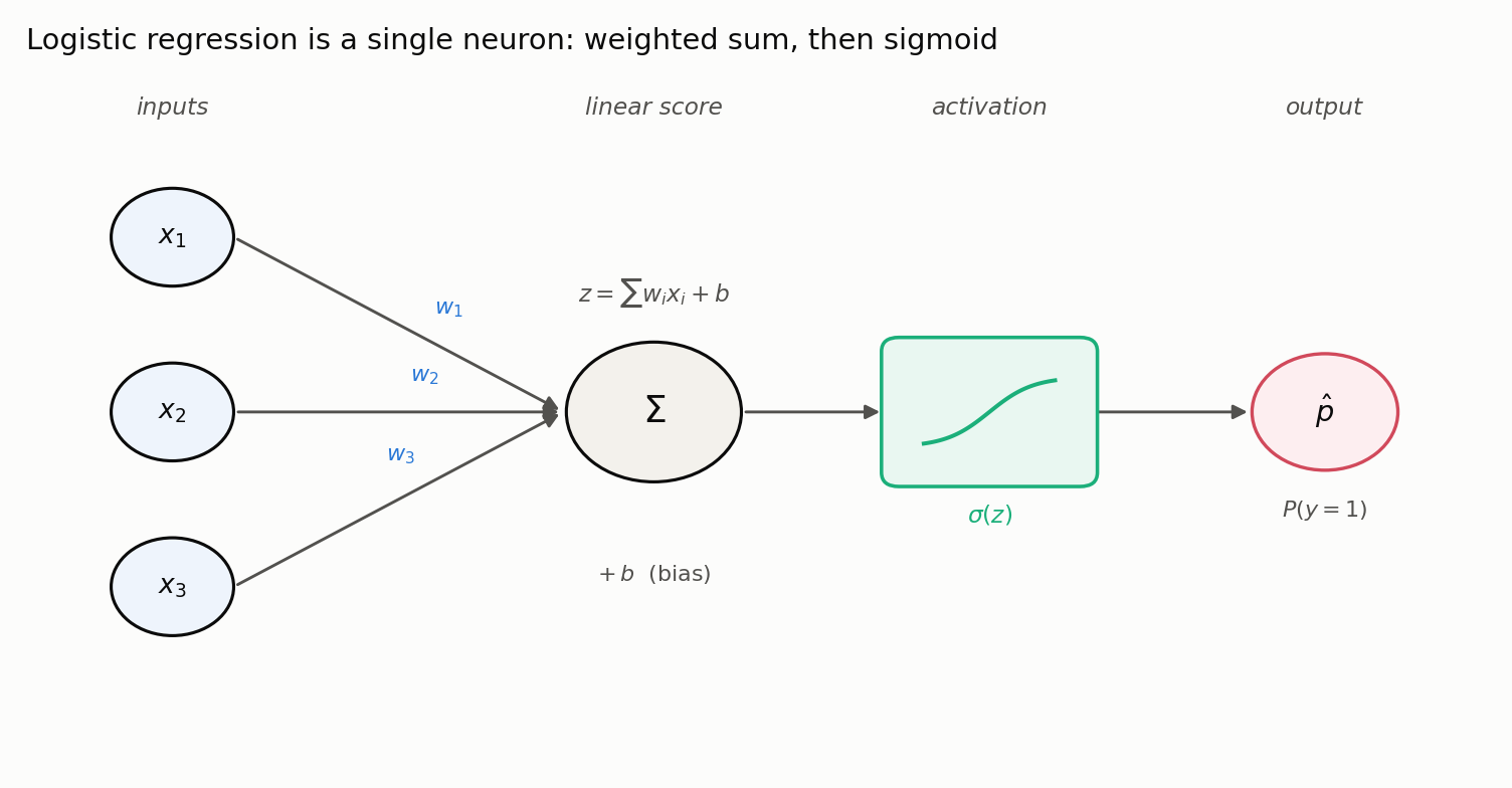 A single-neuron diagram: input features feeding a weighted sum plus bias, the score passing through a sigmoid activation to produce the output probability