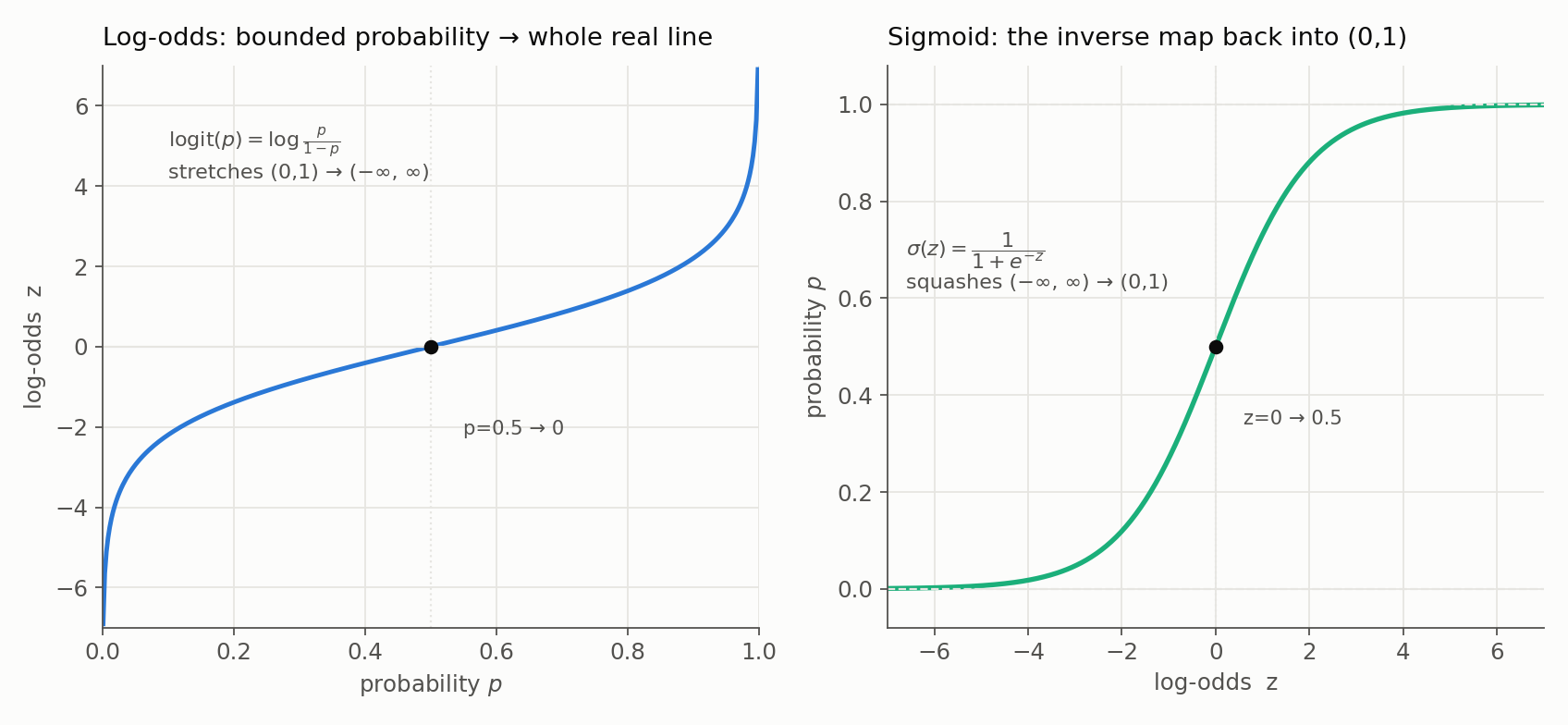 Left: the logit function stretching probabilities in the unit interval to the whole real line; right: the sigmoid squashing the real line back into the zero-to-one interval, the two curves being reflections of each other
