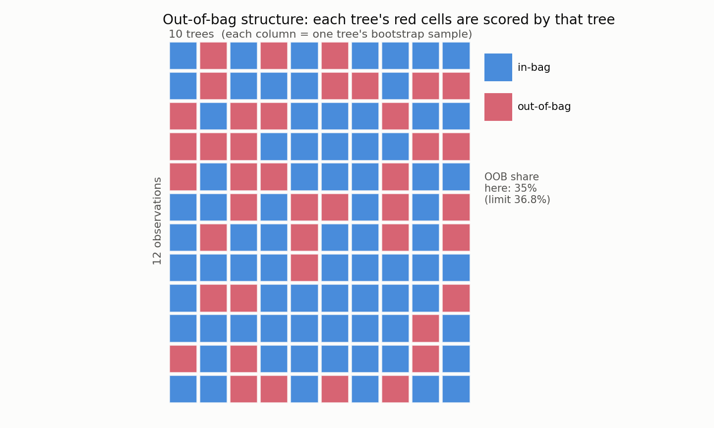 A grid of 12 observations by 10 trees, each cell marked in-bag or out-of-bag, showing that roughly a third of rows are out-of-bag for any given tree