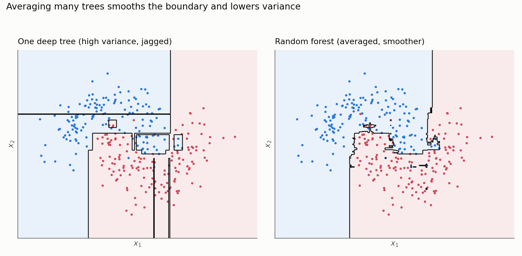 Left: a single deep decision tree's jagged, overfit decision boundary on 2D data. Right: a random forest's smoother, more stable boundary on the same data