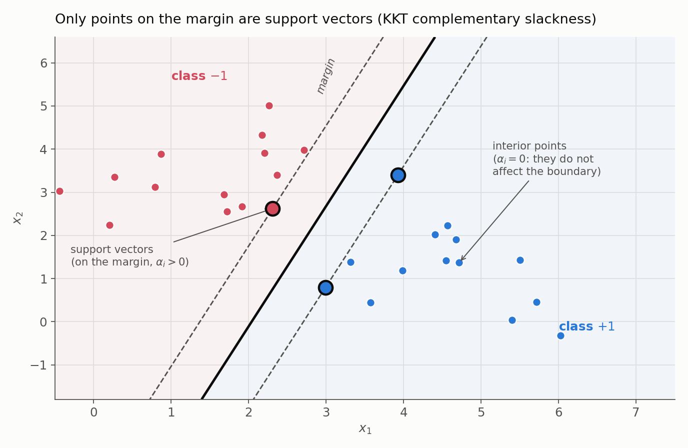 A two-dimensional linear SVM: two classes separated by the maximum-margin boundary (solid) with the two margin lines (dashed) on either side. Only the three points landing exactly on the margin are circled as support vectors with non-zero alpha; every other point lies beyond its margin with alpha zero and does not affect the boundary