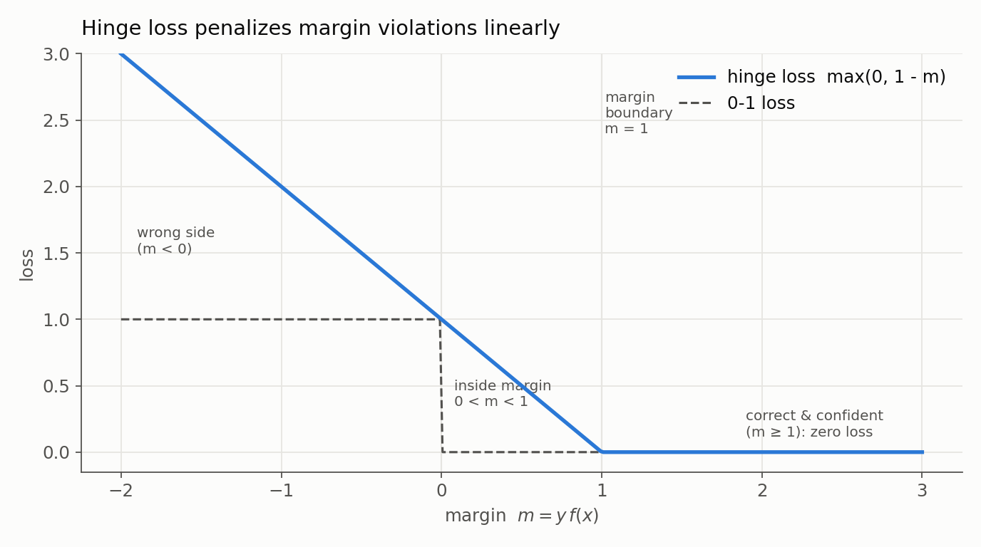 Hinge loss as a function of the margin m = y f(x): zero once the point is correctly classified beyond the margin, rising linearly for violations.