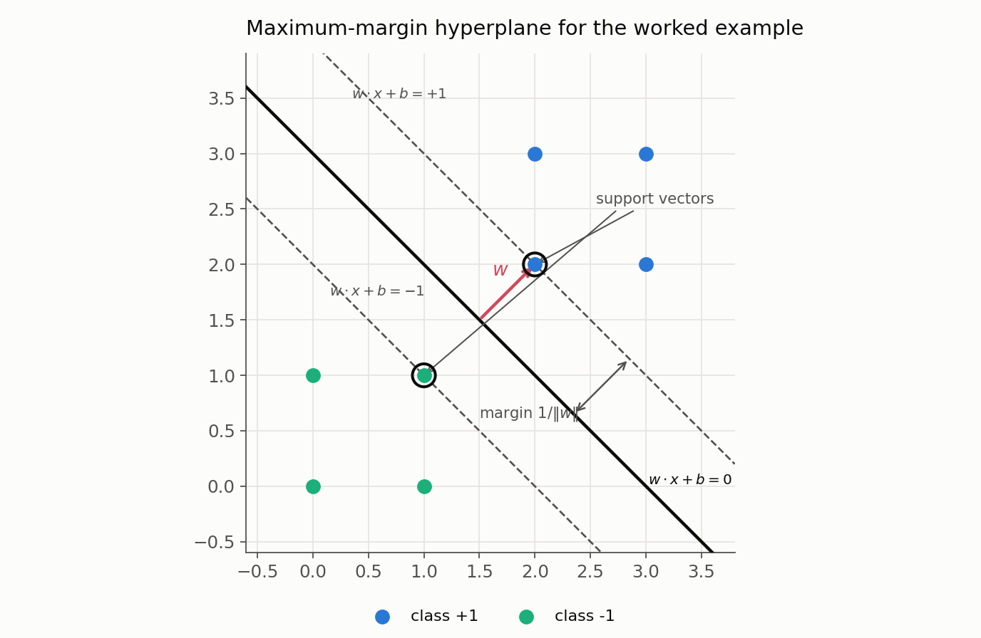 The maximum-margin hyperplane for the eight-point example: the boundary x1 + x2 = 3, the plus/minus one margin boundaries, the two circled support vectors, and the normal vector w.