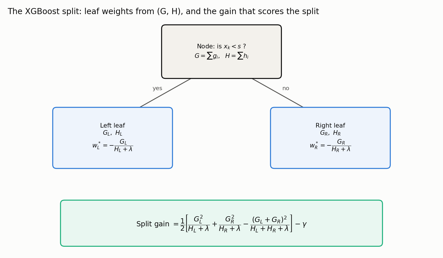 An XGBoost node splitting into left and right leaves, each leaf labeled with its summed gradient G and Hessian H and optimal weight, and the split-gain formula beneath