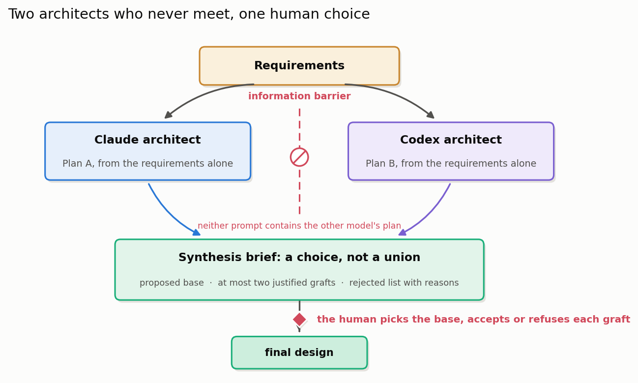 Flow diagram of dual-plan synthesis. An amber requirements box at the top fans out to two architect boxes, a blue Claude architect producing Plan A and a purple Codex architect producing Plan B, separated by a dashed information barrier carrying a no-entry mark and the note that neither prompt contains the other model's plan. Color-matched arrows carry both plans into a green synthesis brief described as a choice, not a union: a proposed base, at most two justified grafts, and a rejected list with reasons. A red diamond beneath it marks the gate where the human picks the base and accepts or refuses each graft, leading to the final design.